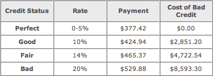 auto financing chart