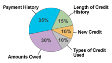 Credit scores are calculated from payment history, length of credit history, new credit, types of credit used and amount owed